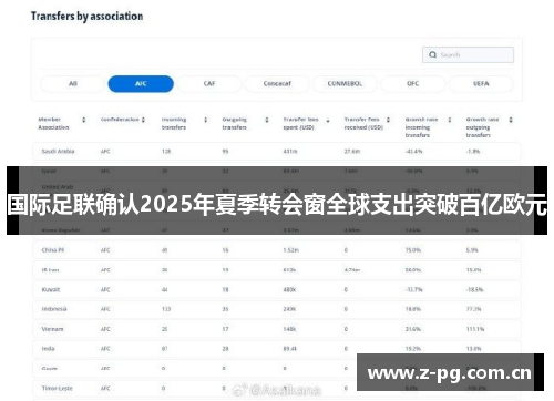 国际足联确认2025年夏季转会窗全球支出突破百亿欧元